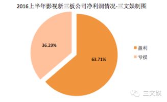 中國影視賺錢了嗎？124家影視類新三板公司上半年業(yè)績(jī)告訴你——經(jīng)營性演出及經(jīng)紀(jì)業(yè)務(wù)